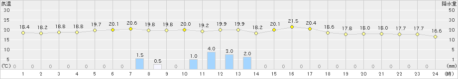 八丈島(>2019年06月05日)のアメダスグラフ