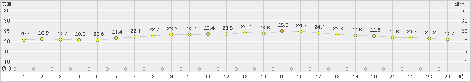 千葉(>2019年06月05日)のアメダスグラフ