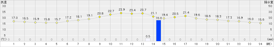 信濃町(>2019年06月05日)のアメダスグラフ