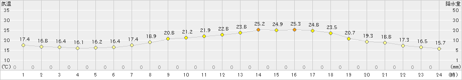 辰野(>2019年06月05日)のアメダスグラフ