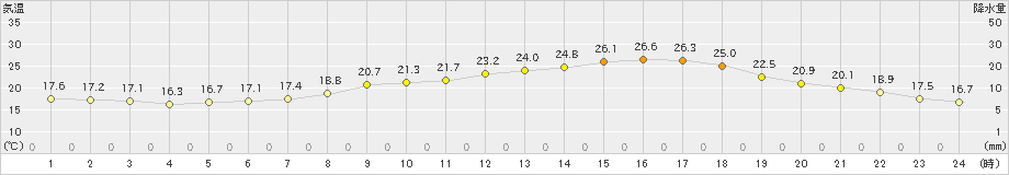 伊那(>2019年06月05日)のアメダスグラフ