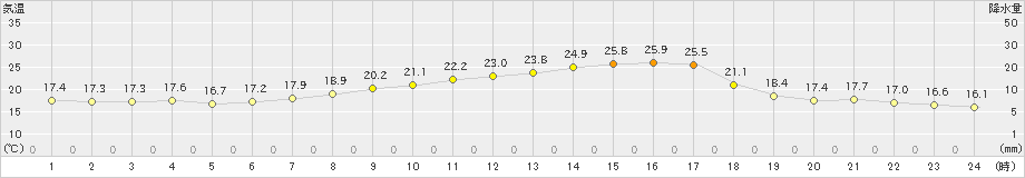 南木曽(>2019年06月05日)のアメダスグラフ