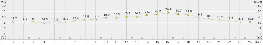 大泉(>2019年06月05日)のアメダスグラフ