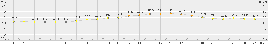 愛西(>2019年06月05日)のアメダスグラフ