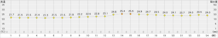 津(>2019年06月05日)のアメダスグラフ