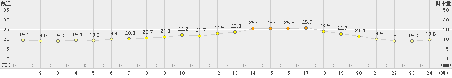 鳥羽(>2019年06月05日)のアメダスグラフ