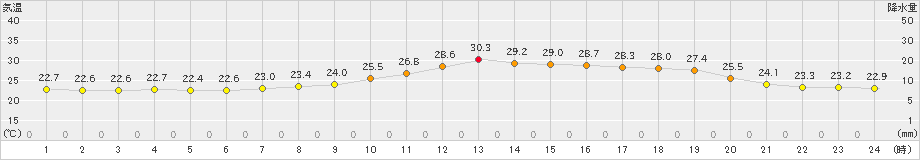 豊中(>2019年06月05日)のアメダスグラフ