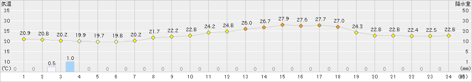 熊取(>2019年06月05日)のアメダスグラフ