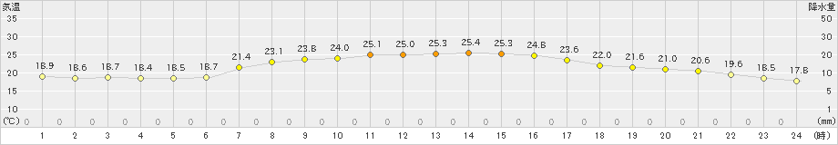 青谷(>2019年06月05日)のアメダスグラフ