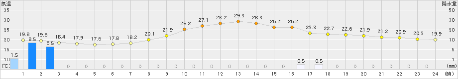 西米良(>2019年06月05日)のアメダスグラフ