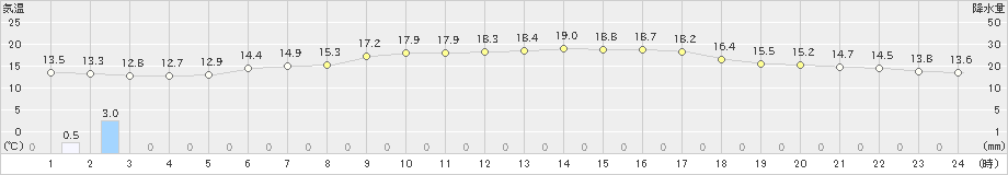 富良野(>2019年06月07日)のアメダスグラフ