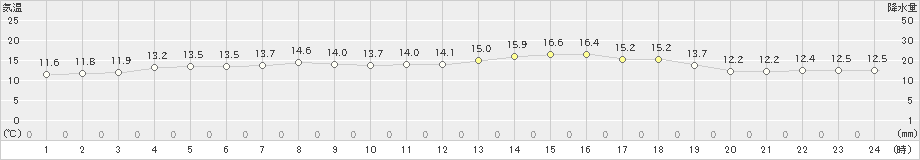 初山別(>2019年06月07日)のアメダスグラフ