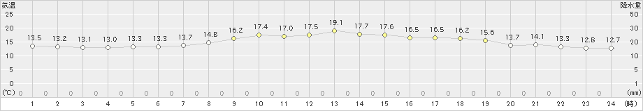 厚田(>2019年06月07日)のアメダスグラフ