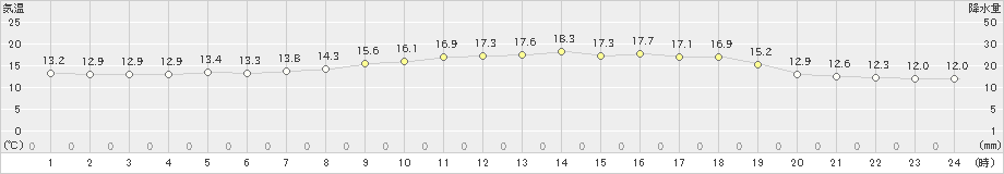 新篠津(>2019年06月07日)のアメダスグラフ