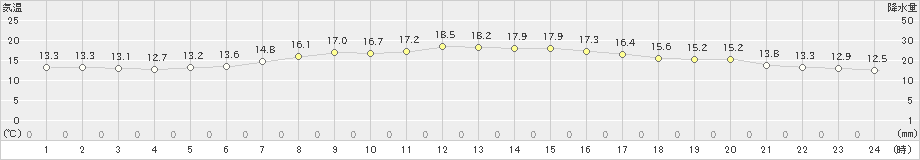 石狩(>2019年06月07日)のアメダスグラフ