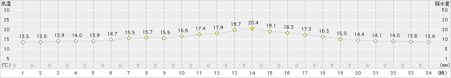 蘭越(>2019年06月07日)のアメダスグラフ