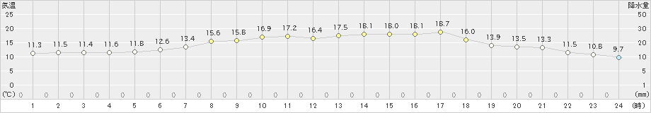 喜茂別(>2019年06月07日)のアメダスグラフ