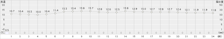 紋別小向(>2019年06月07日)のアメダスグラフ