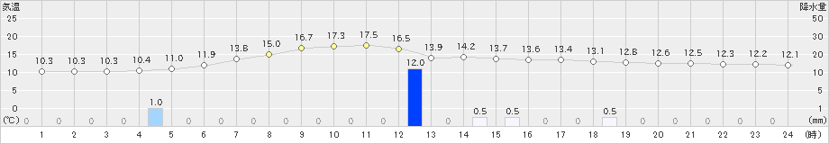 生田原(>2019年06月07日)のアメダスグラフ