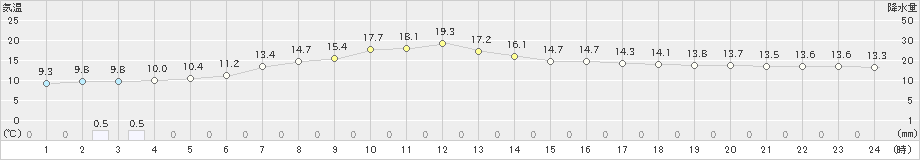 北見(>2019年06月07日)のアメダスグラフ