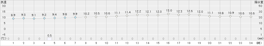 羅臼(>2019年06月07日)のアメダスグラフ