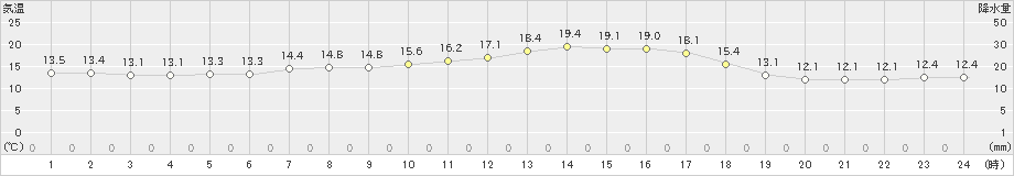 穂別(>2019年06月07日)のアメダスグラフ