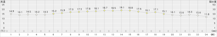 伊達(>2019年06月07日)のアメダスグラフ