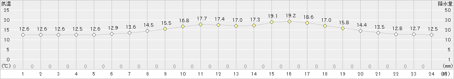 日高(>2019年06月07日)のアメダスグラフ