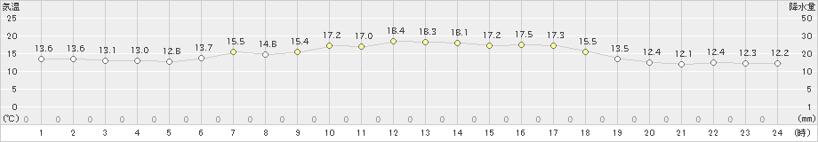 森(>2019年06月07日)のアメダスグラフ