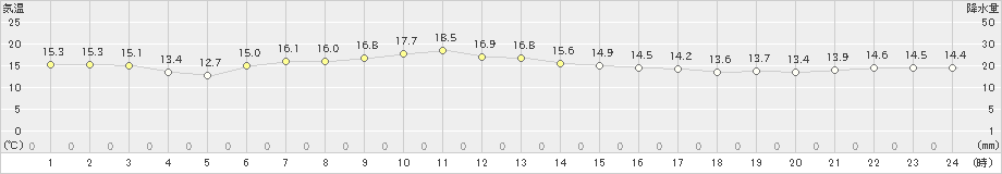 木古内(>2019年06月07日)のアメダスグラフ