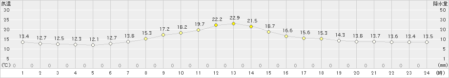 軽米(>2019年06月07日)のアメダスグラフ