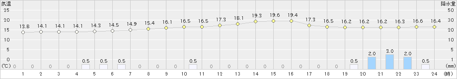 大衡(>2019年06月07日)のアメダスグラフ