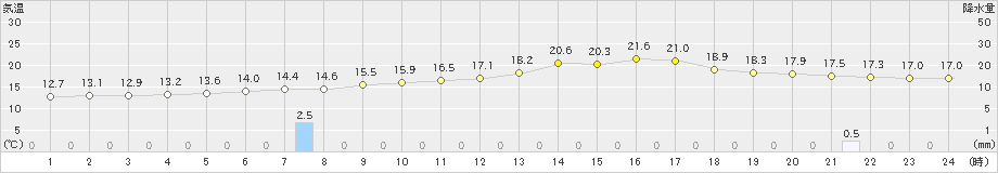 差首鍋(>2019年06月07日)のアメダスグラフ