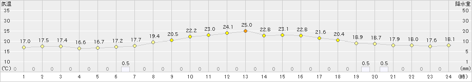 鼠ケ関(>2019年06月07日)のアメダスグラフ