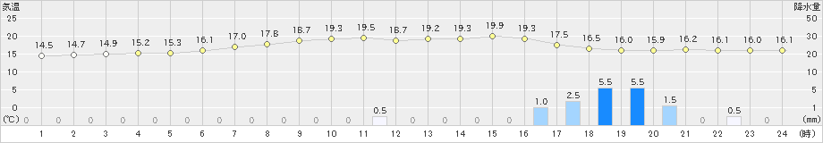 川内(>2019年06月07日)のアメダスグラフ