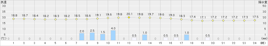 東白川(>2019年06月07日)のアメダスグラフ