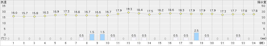 北茨城(>2019年06月07日)のアメダスグラフ