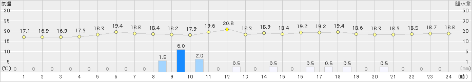 日立(>2019年06月07日)のアメダスグラフ