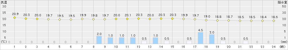 笠間(>2019年06月07日)のアメダスグラフ