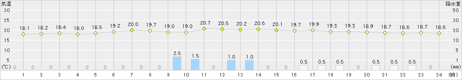 水戸(>2019年06月07日)のアメダスグラフ