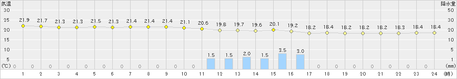 古河(>2019年06月07日)のアメダスグラフ