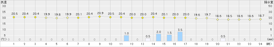 つくば(>2019年06月07日)のアメダスグラフ