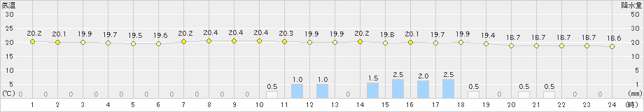 土浦(>2019年06月07日)のアメダスグラフ