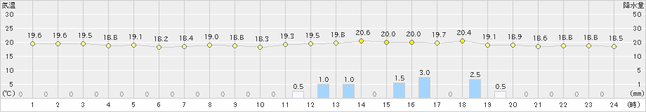 鹿嶋(>2019年06月07日)のアメダスグラフ