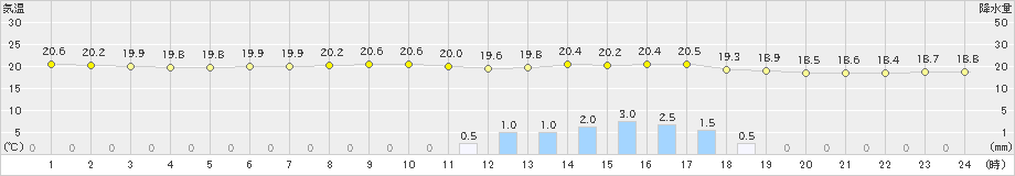 龍ケ崎(>2019年06月07日)のアメダスグラフ