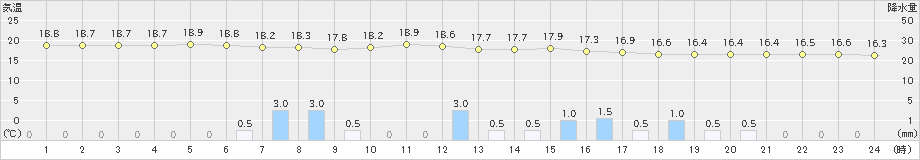 黒磯(>2019年06月07日)のアメダスグラフ