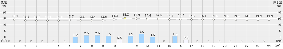 土呂部(>2019年06月07日)のアメダスグラフ