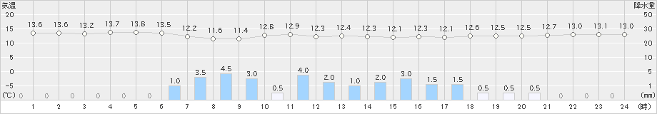 奥日光(>2019年06月07日)のアメダスグラフ