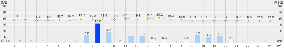 那須烏山(>2019年06月07日)のアメダスグラフ