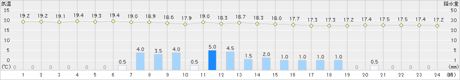 鹿沼(>2019年06月07日)のアメダスグラフ